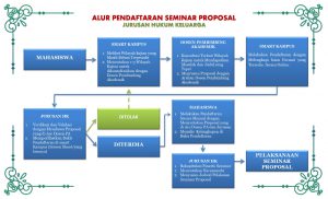 Alur Pendaftaran Proposal Skripsi Jurusan Hukum Keluarga